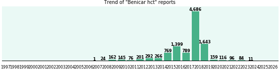 Benicar hct: 10,919 reports from FDA and social media. Benicar hct: 10,919 reports from FDA and social media.
